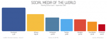 Social media nel mondo: Instagram supera Twitter