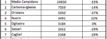 Sardegna Top 5 italiana della sicurezza due ruote