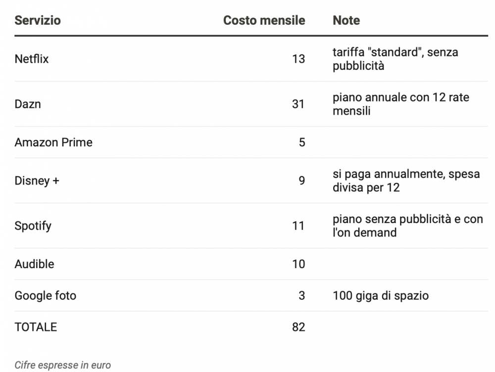costi mensili streaming e cloud - fonte La Repubblica